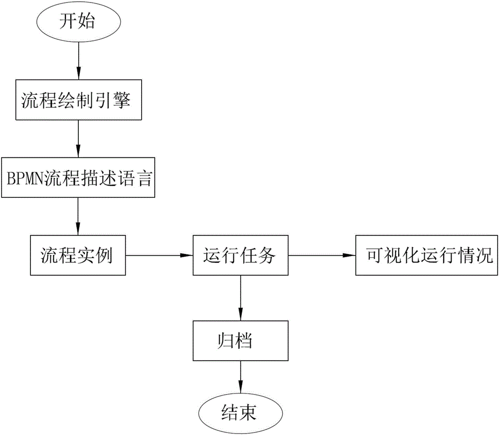 Supply chain finance engine system, system establishment method and server