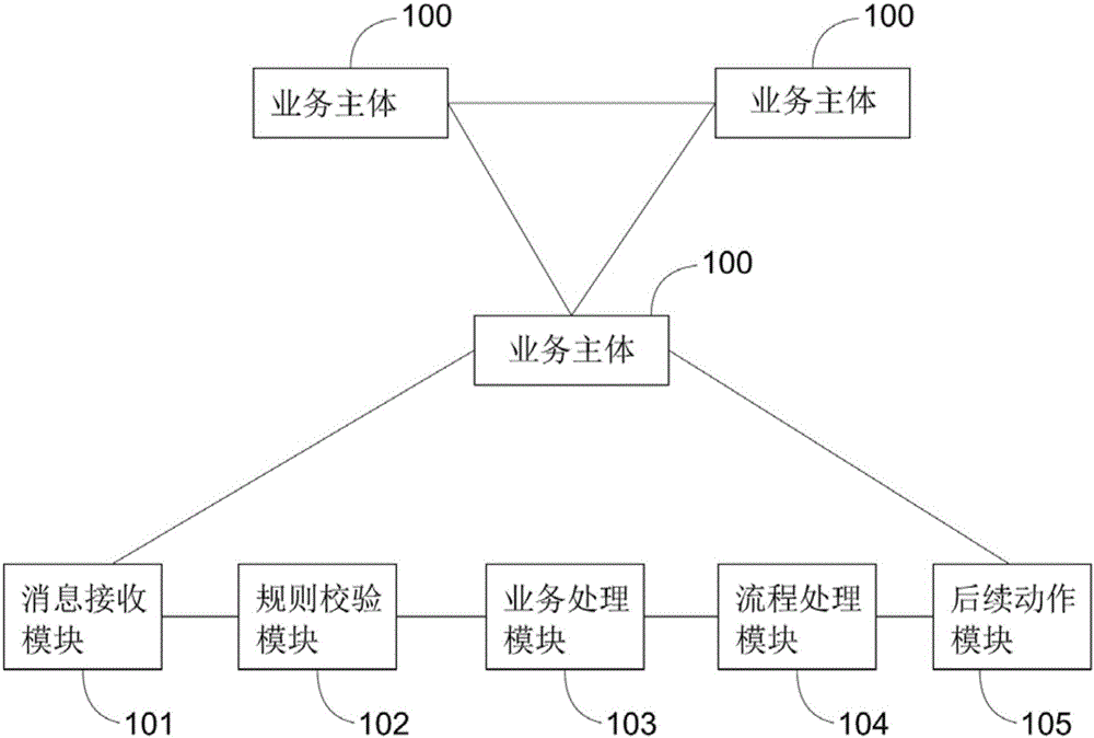 Supply chain finance engine system, system establishment method and server