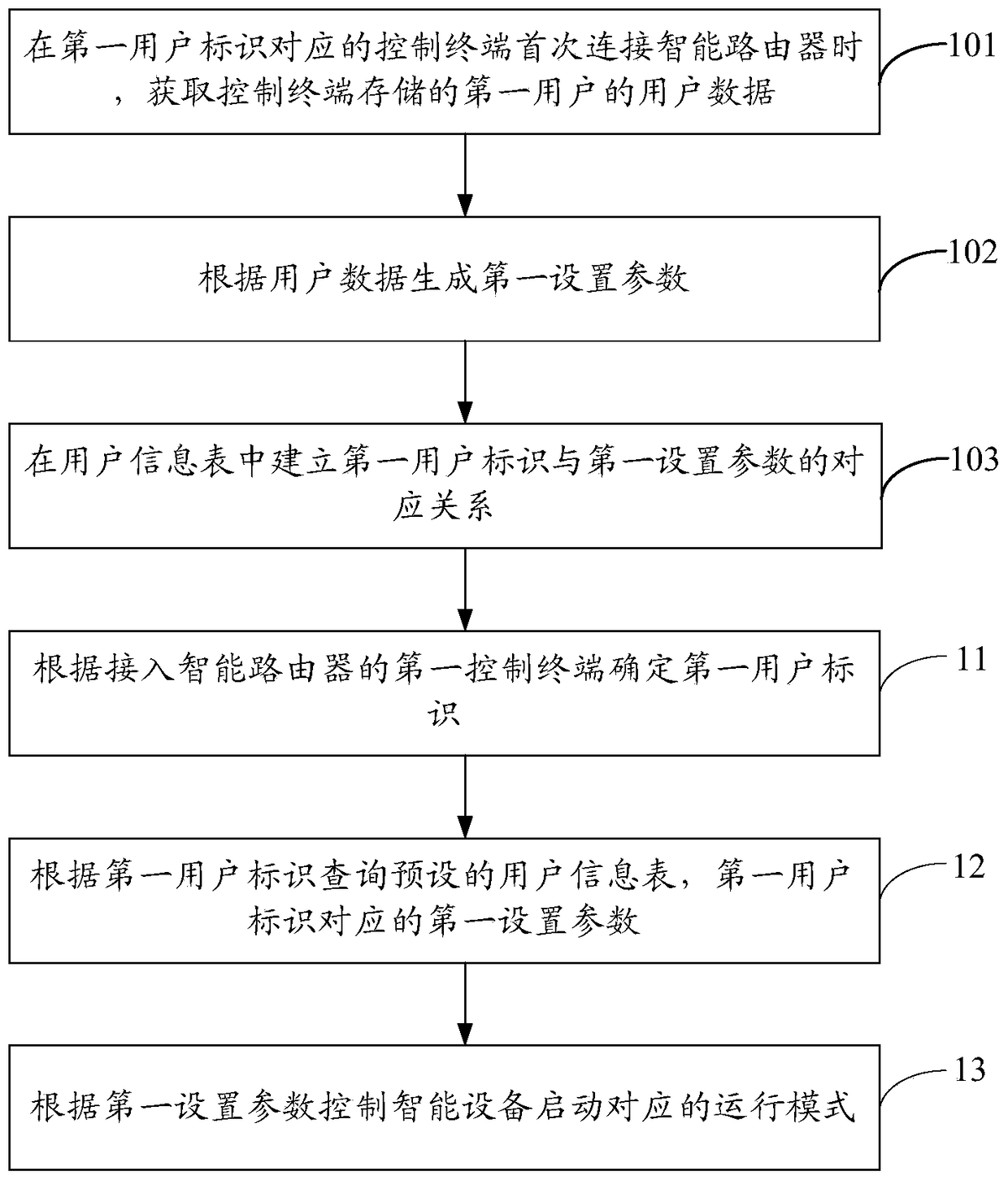 Method and device for controlling intelligent equipment