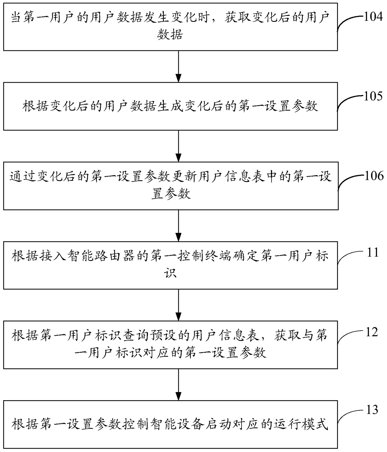 Method and device for controlling intelligent equipment