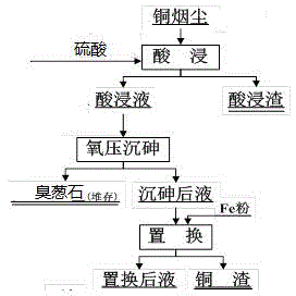 Method for recovering copper from copper dust and immobilizing arsenic from copper dust into scorodite