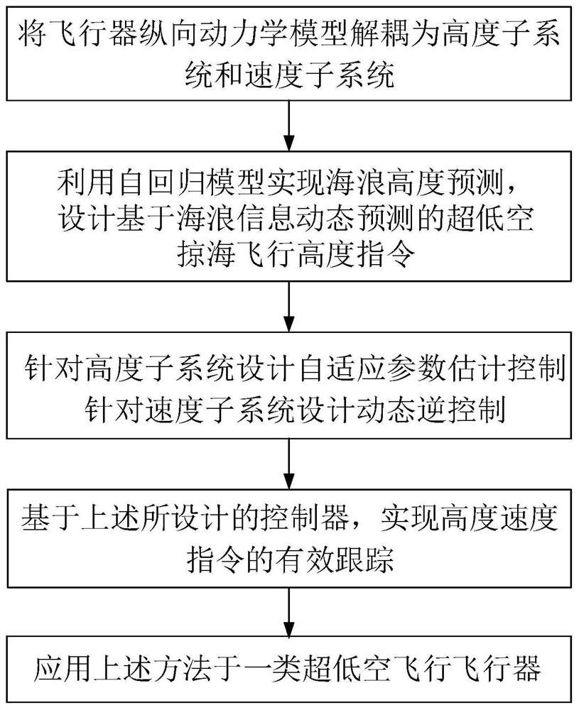 Low-altitude flight pneumatic identification control method for dynamically correcting reference trajectory