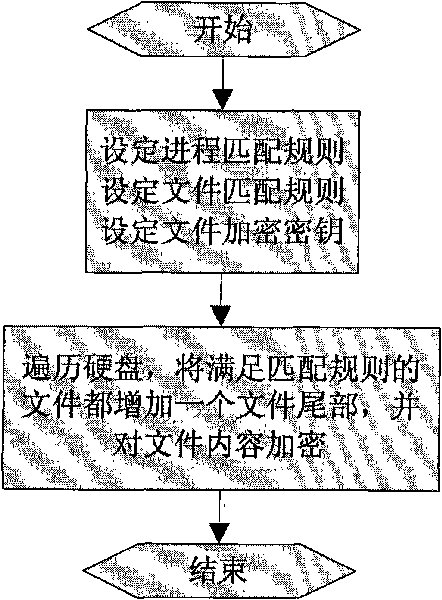 File transparent encryption method for adding end-of-file