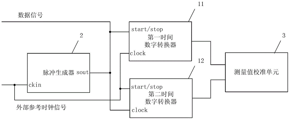 Time measurement circuits, methods and systems