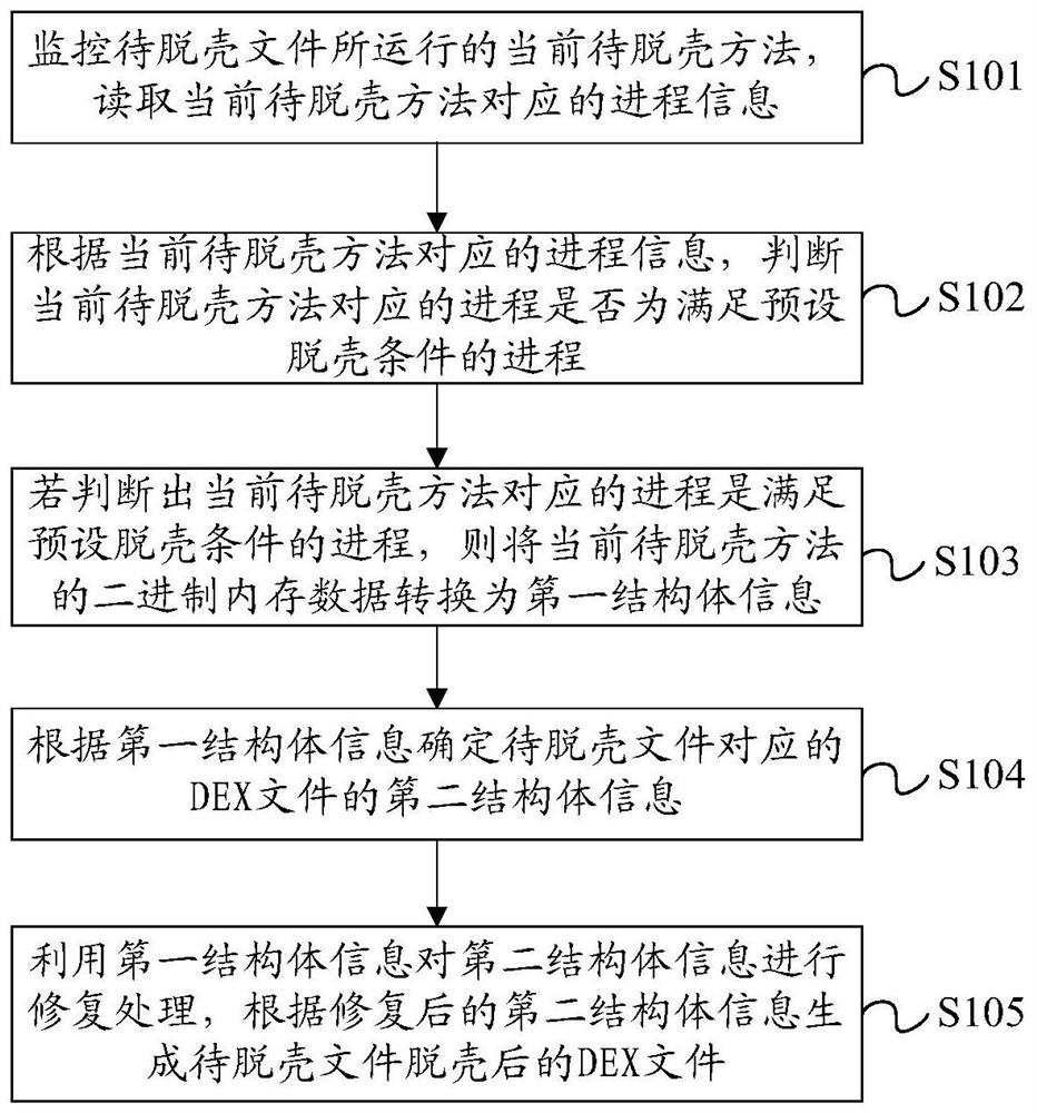 Application file unpacking method and device