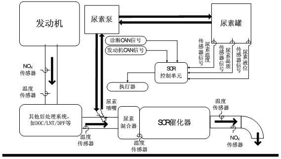 Active control method for urea crystallization risk of Urea-SCR system