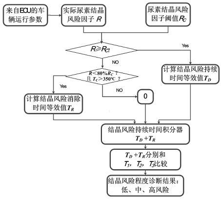 Active control method for urea crystallization risk of Urea-SCR system