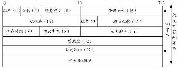 Transmission method and equipment of IP data packet