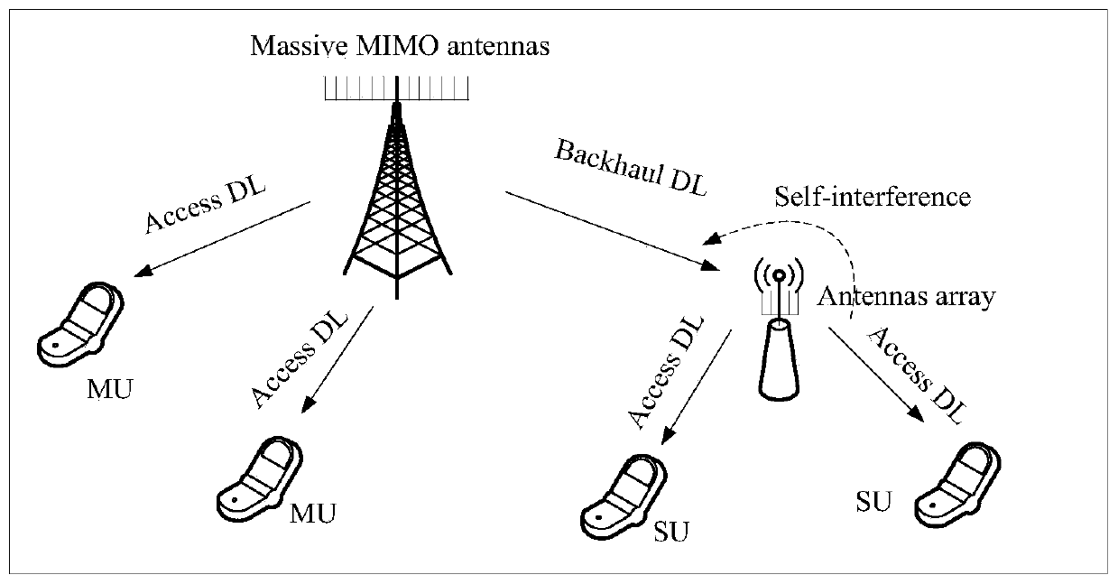 A self-powered self-backhaul method for small cell base stations based on full-duplex and large-scale antenna technology