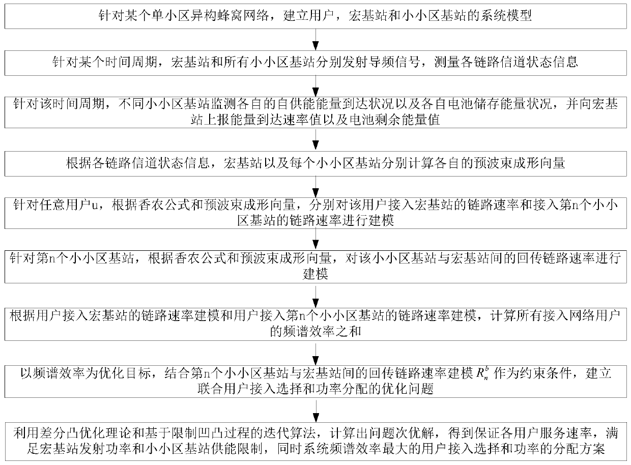 A self-powered self-backhaul method for small cell base stations based on full-duplex and large-scale antenna technology