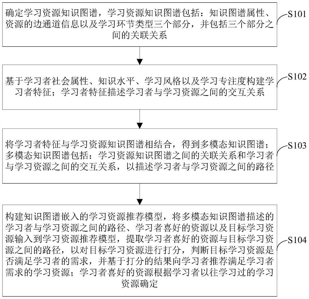 Knowledge graph embedding-based learning resource recommendation method and system