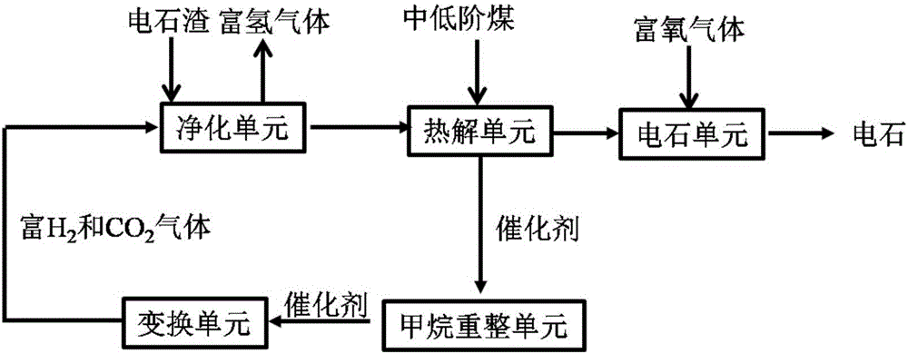 System and method for preparing hydrogen-rich gas and calcium carbide from calcium carbide slag