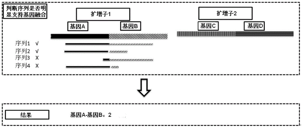 Method and device for detecting gene fusion