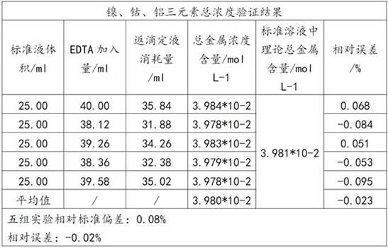 Titration testing method for content of nickel, cobalt and aluminum in nickel-cobalt-aluminum ternary material or precursor thereof