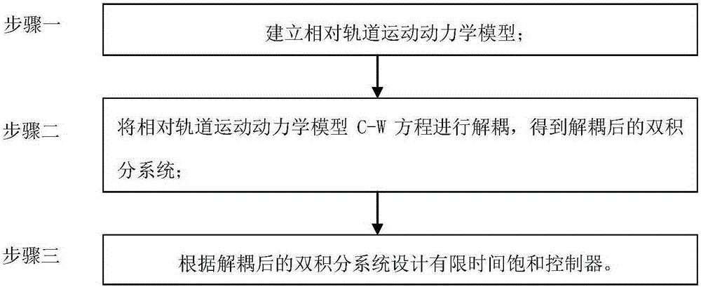 Spacecraft relative orbit finite time anti-saturation control method with respect to non-cooperative target