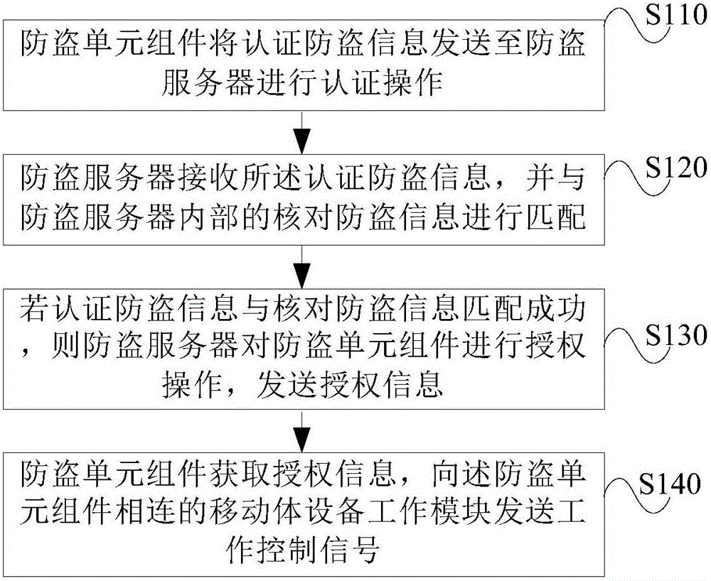 Guard-against-theft unit assembly, guard-against-theft protection method and system