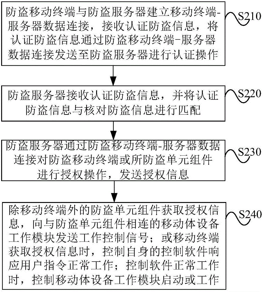 Guard-against-theft unit assembly, guard-against-theft protection method and system