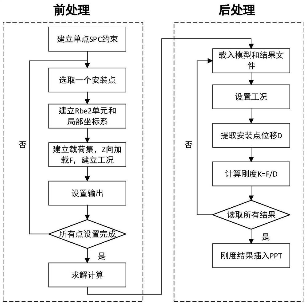 Vehicle body attachment point rigidity result extraction method and electronic equipment