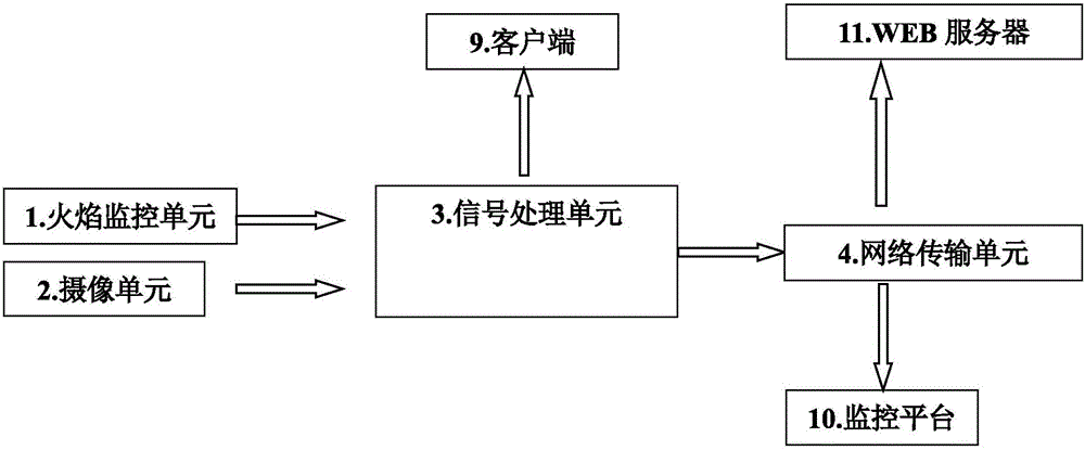 Fusion monitoring system for early warning video information flow