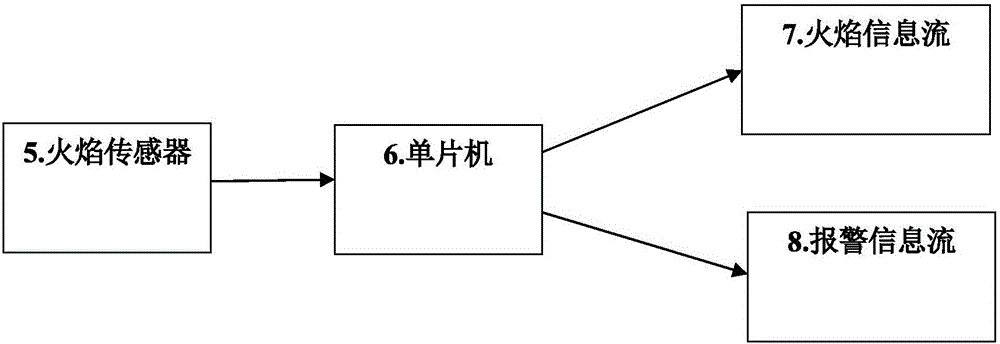 Fusion monitoring system for early warning video information flow