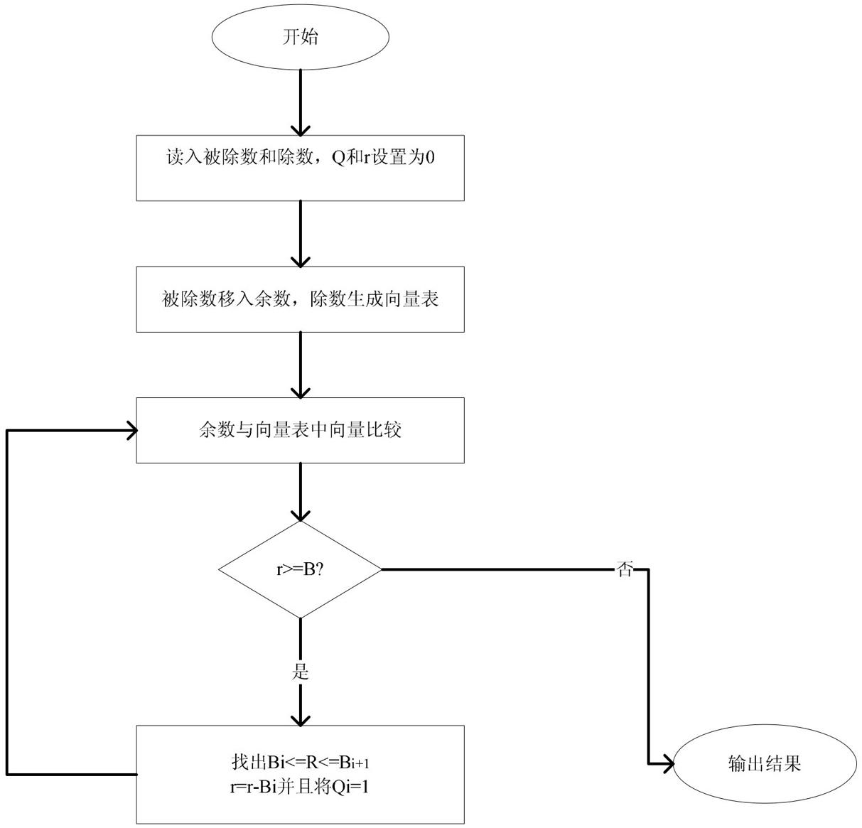 Sign-free fixed point division and sign-free fixed point divider