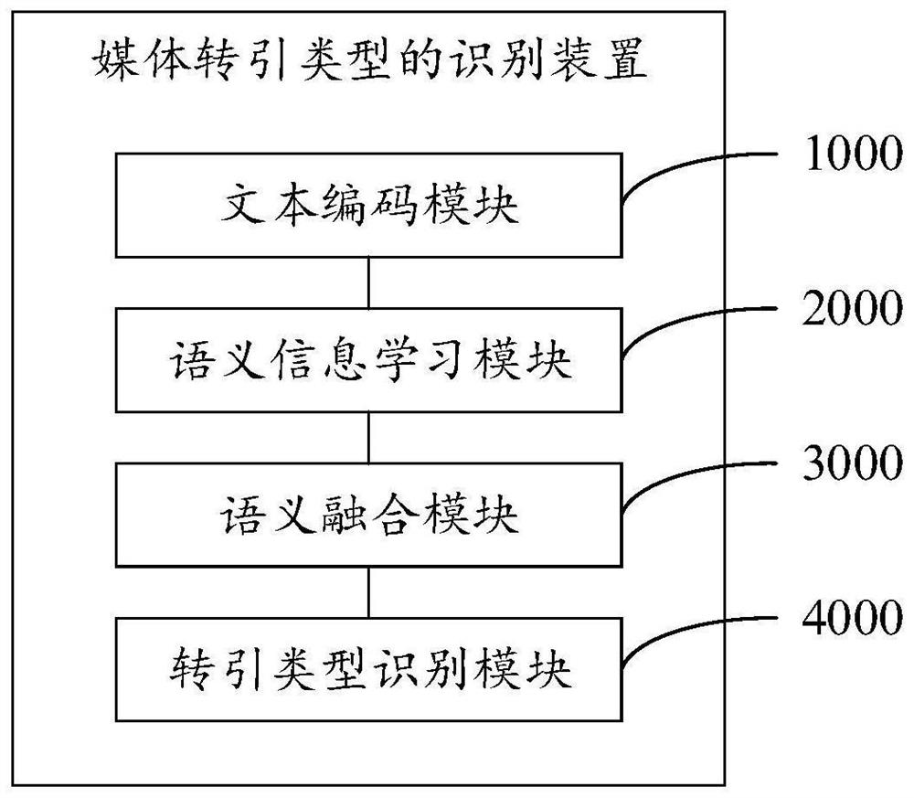 Media transduction type identification method and device, electronic equipment and storage medium