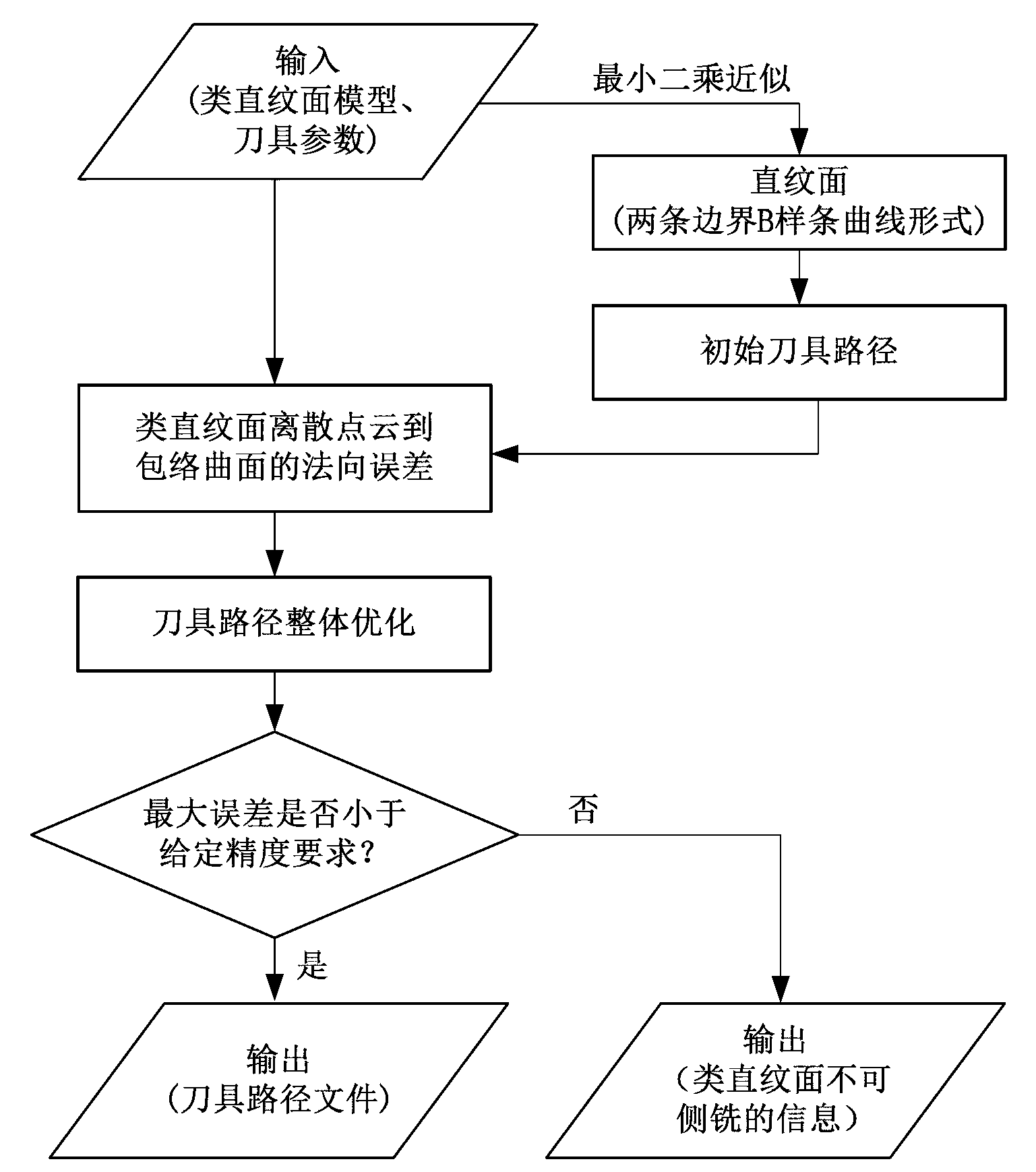 Side milling processing method of resembled ruled surface integral wheel curved surfaces