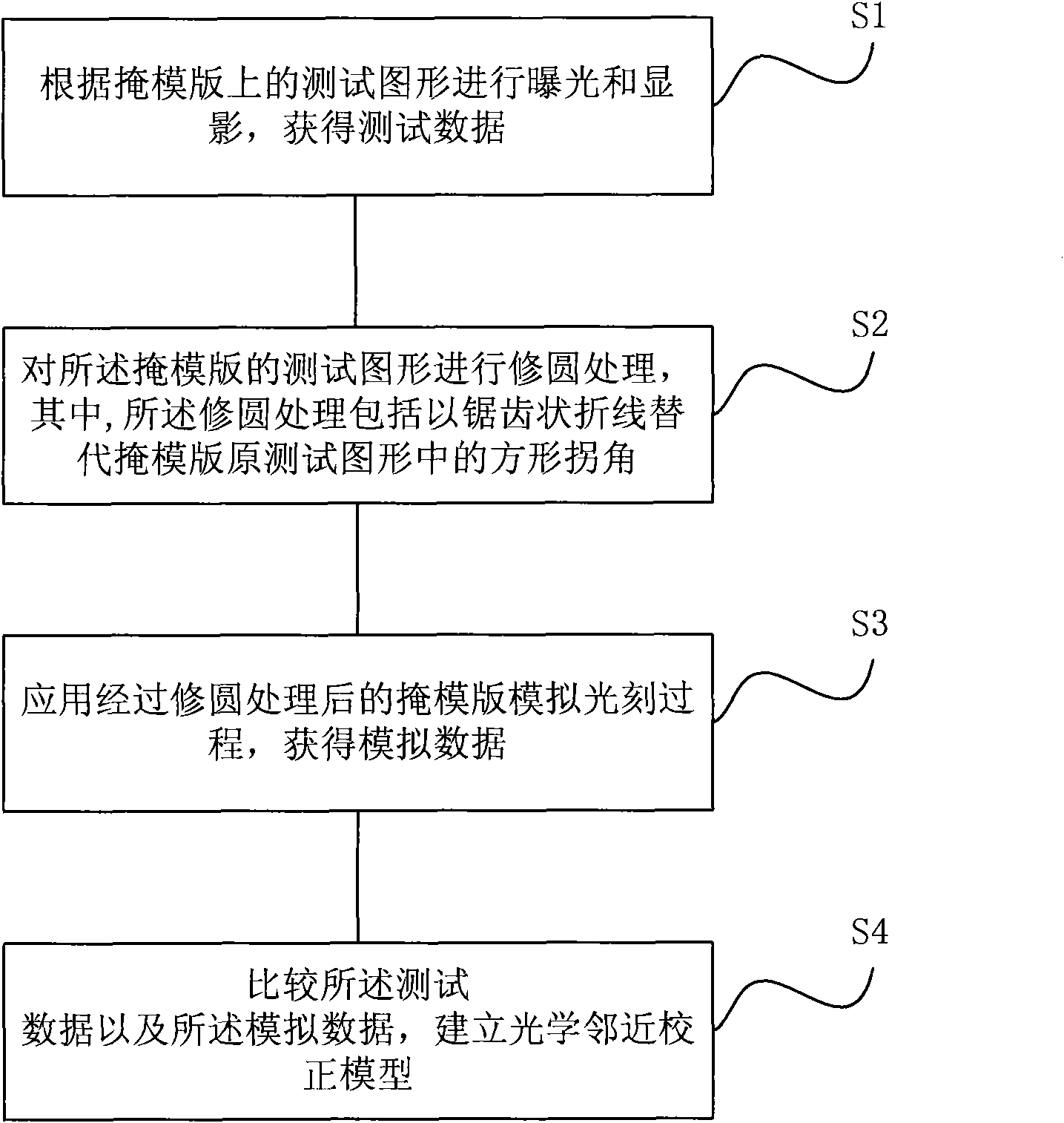 Method for building optical proximity correction model, optical proximity correction method and mask