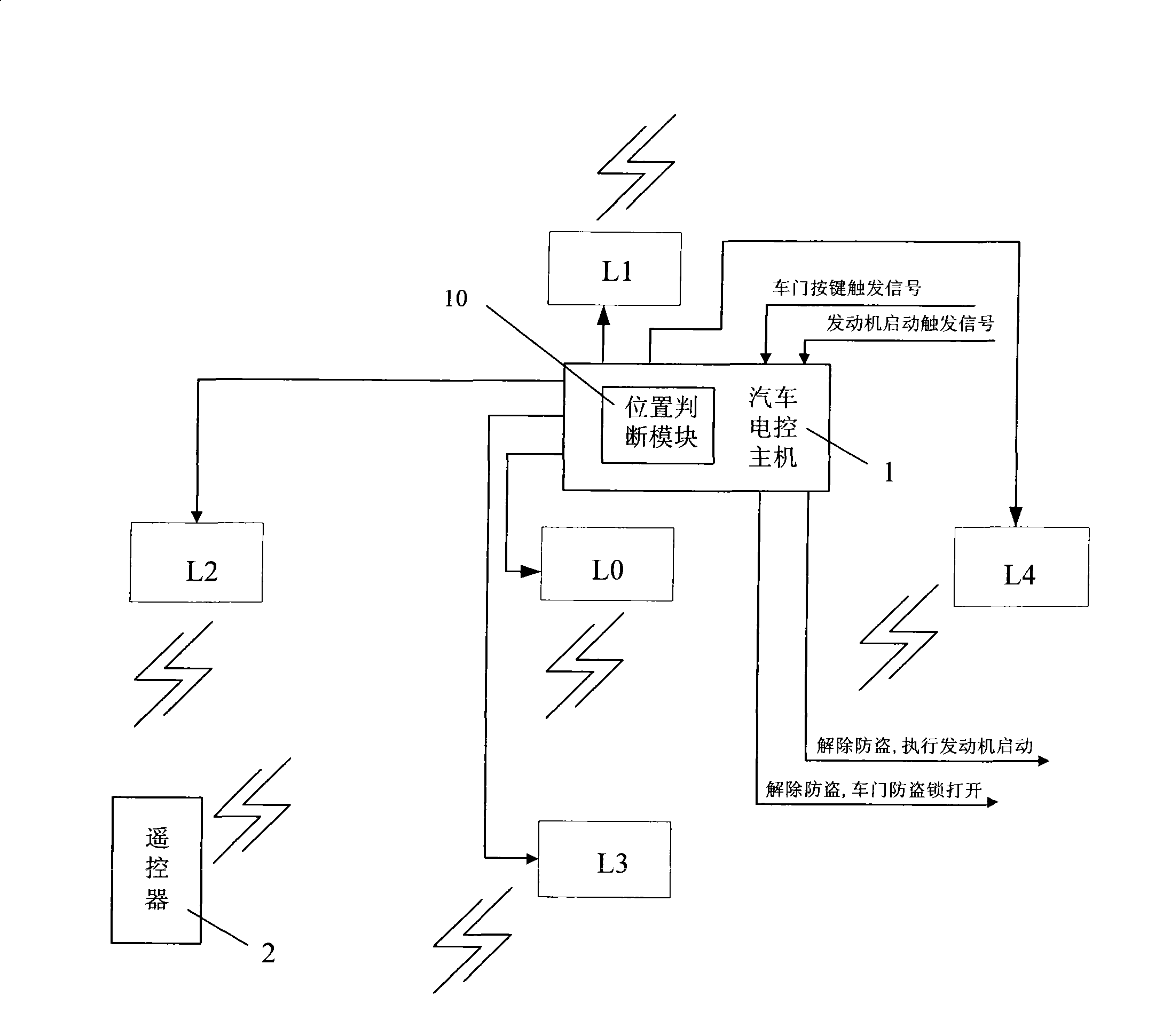 Automobile control method with remote identification