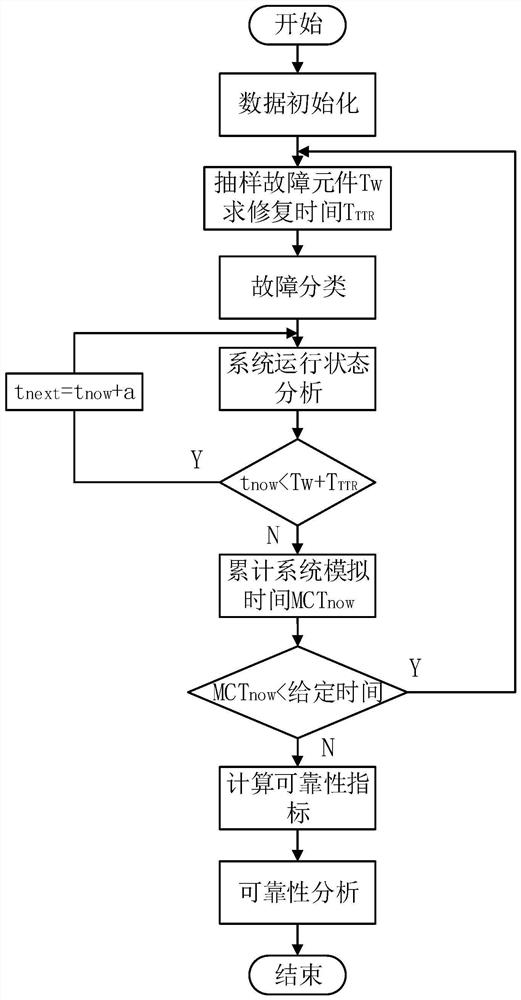 EHS-containing island type AC/DC hybrid micro-grid system reliability evaluation method