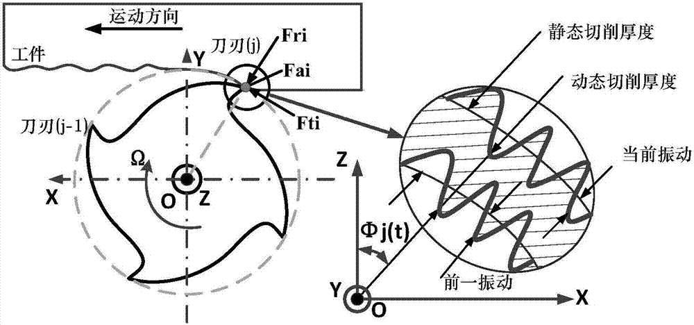 Tremor stability domain lobe graph modeling method based on ball-end milling cutter and workpiece contact area