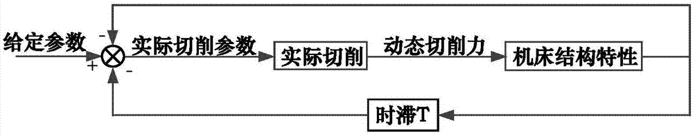 Tremor stability domain lobe graph modeling method based on ball-end milling cutter and workpiece contact area