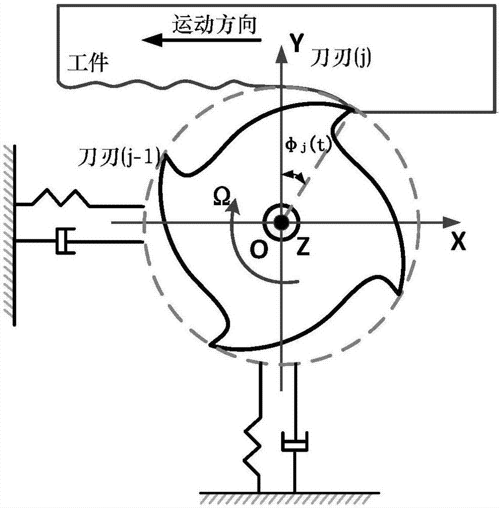 Tremor stability domain lobe graph modeling method based on ball-end milling cutter and workpiece contact area