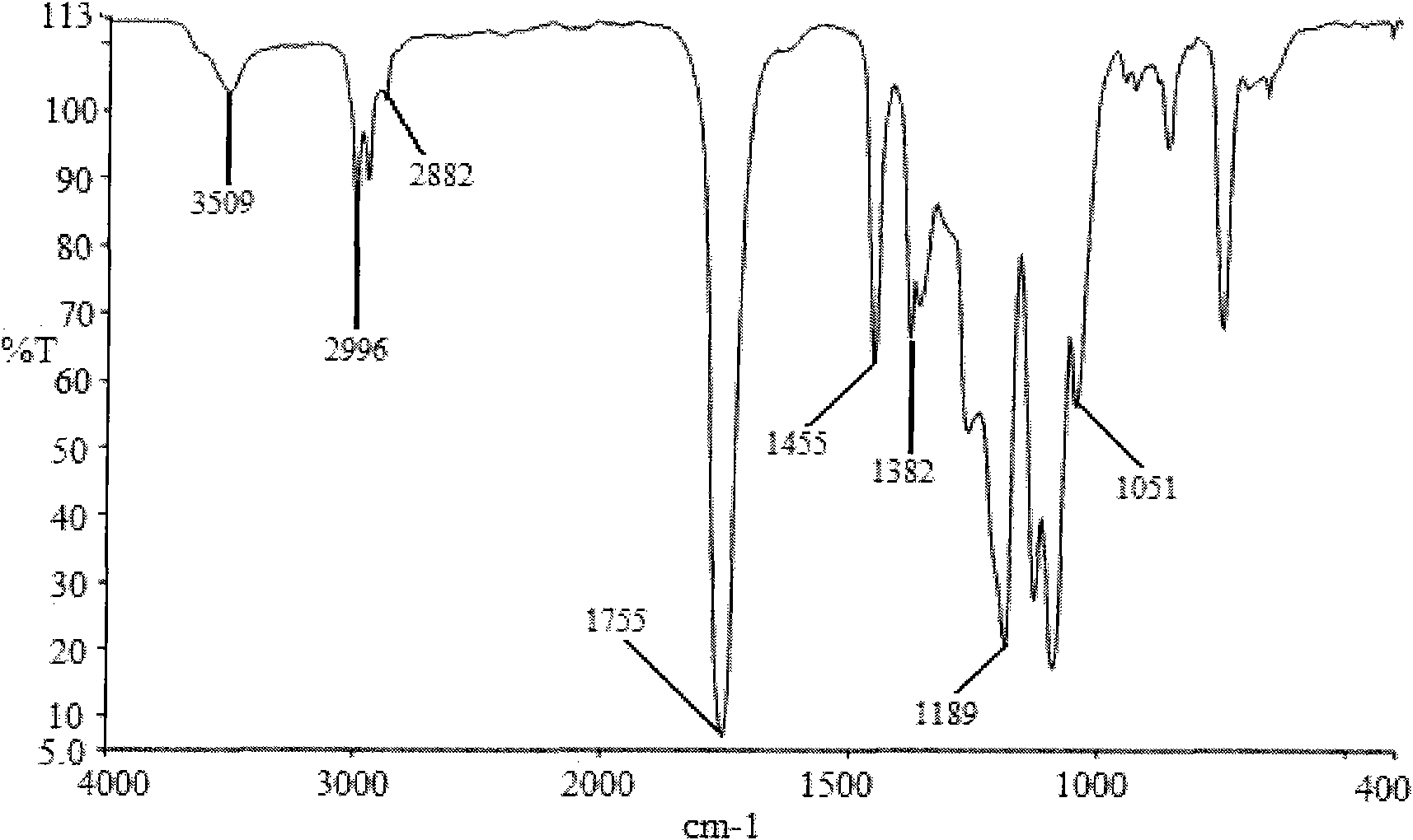 Preparation method of shape memory polyurethane based on lactide and 1, 4-p-dioxanone