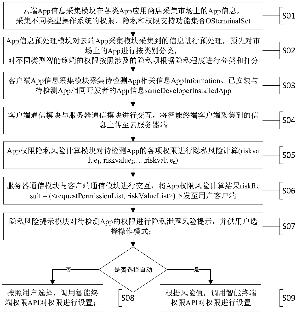 Intelligent terminal App permission privacy risk monitoring and evaluation system and method