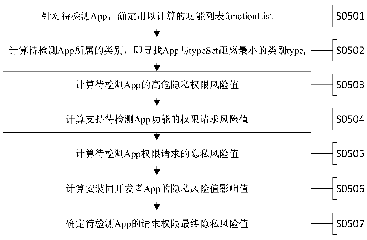 Intelligent terminal App permission privacy risk monitoring and evaluation system and method