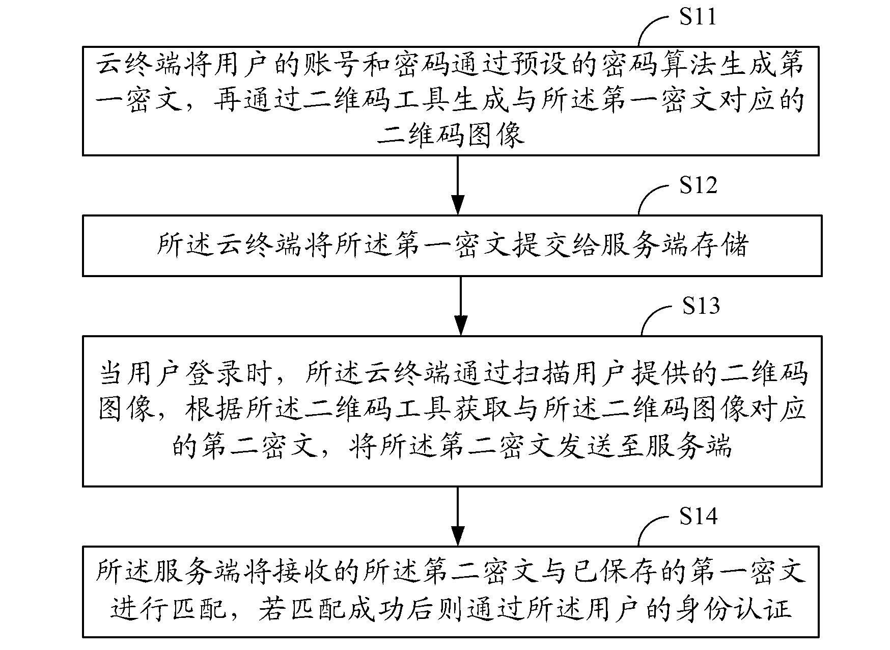 Cloud terminal identity authentication method and system