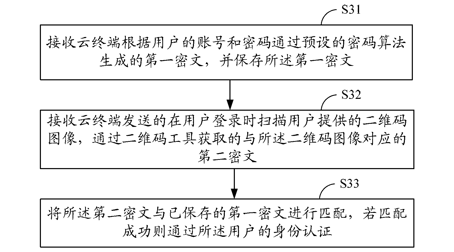 Cloud terminal identity authentication method and system