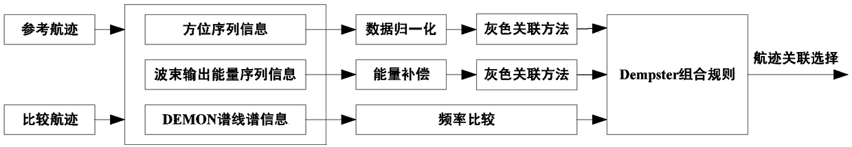 Multi-feature based multi-array track correlation method