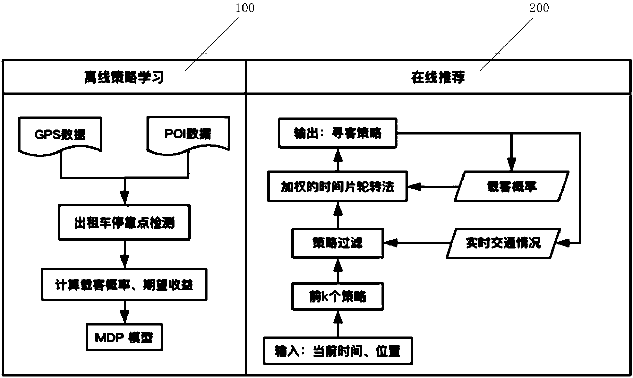 Method for recommending taxi passenger-searching strategy based on Markov decision process