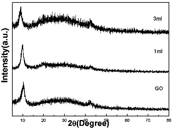 A kind of preparation method of g-cnqds/go composite photocatalytic material