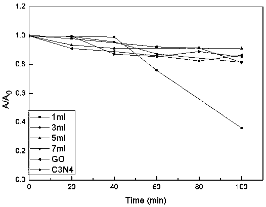 A kind of preparation method of g-cnqds/go composite photocatalytic material