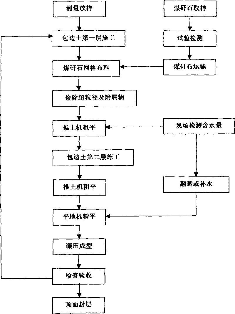 Construction method for filling roadbed with coal gangues