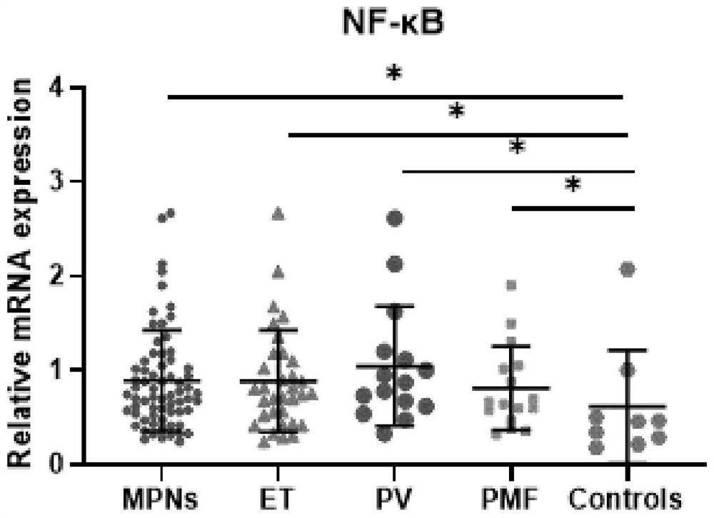 Application of polymorphism sites to preparation of products for detecting myeloproliterative neoplasms (MPN)