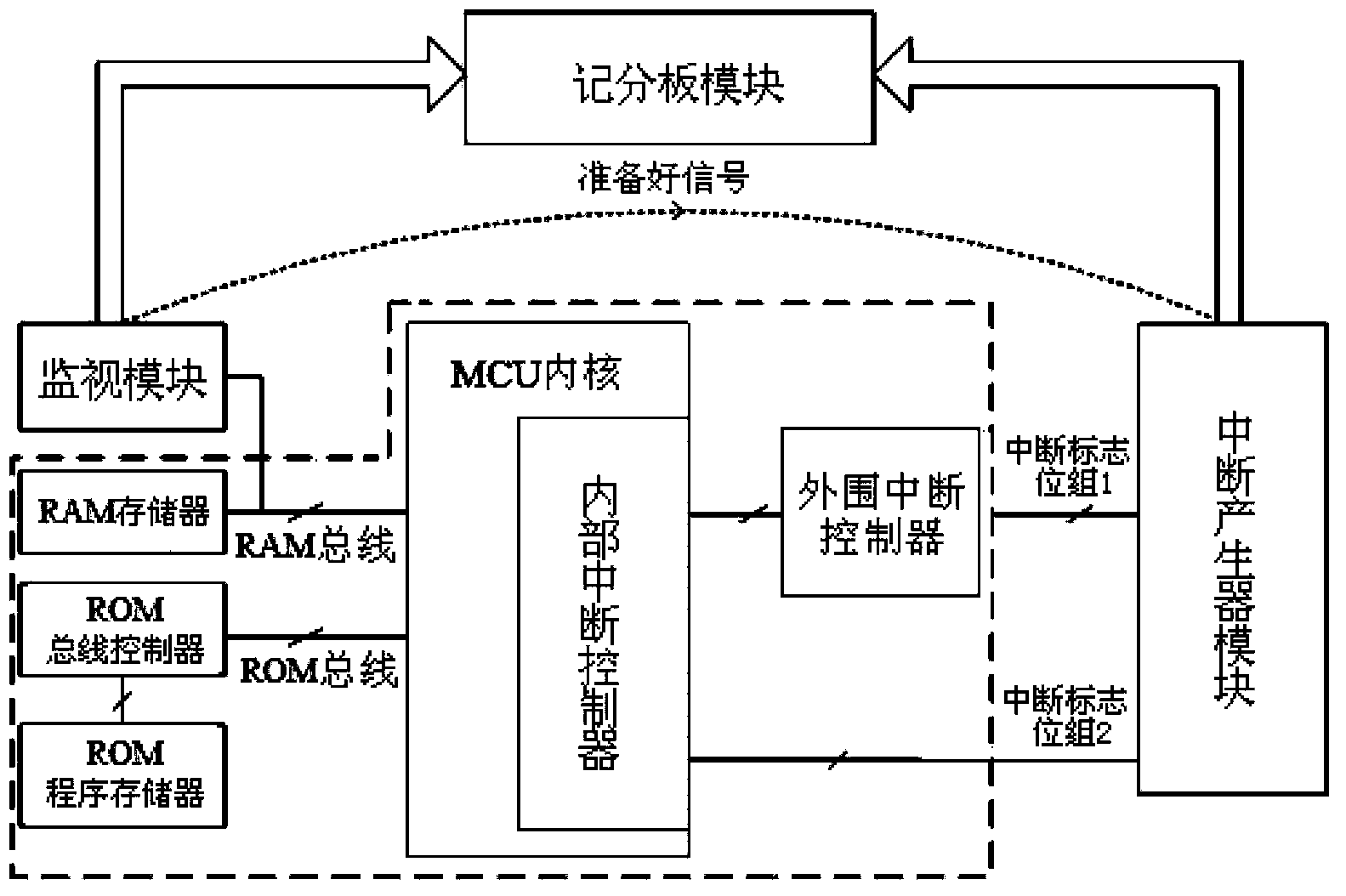 Simulation verification system and method for interrupt controller of hard-core MCU