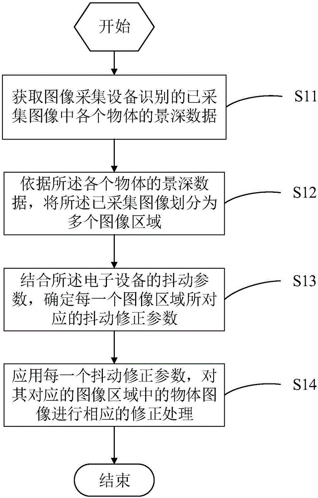 Image processing method and electronic equipment