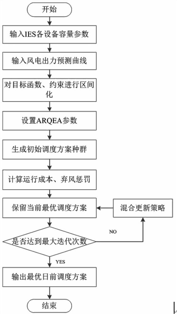 Interval optimization scheduling method for integrated energy system