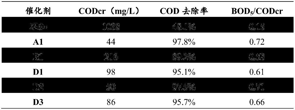 Composite catalyst for aid-containing wastewater treatment