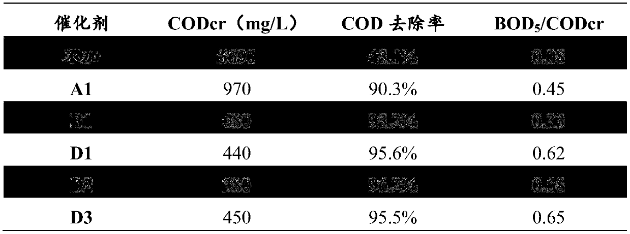 Composite catalyst for aid-containing wastewater treatment