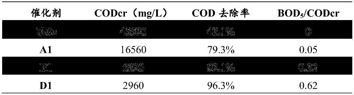 Composite catalyst for aid-containing wastewater treatment